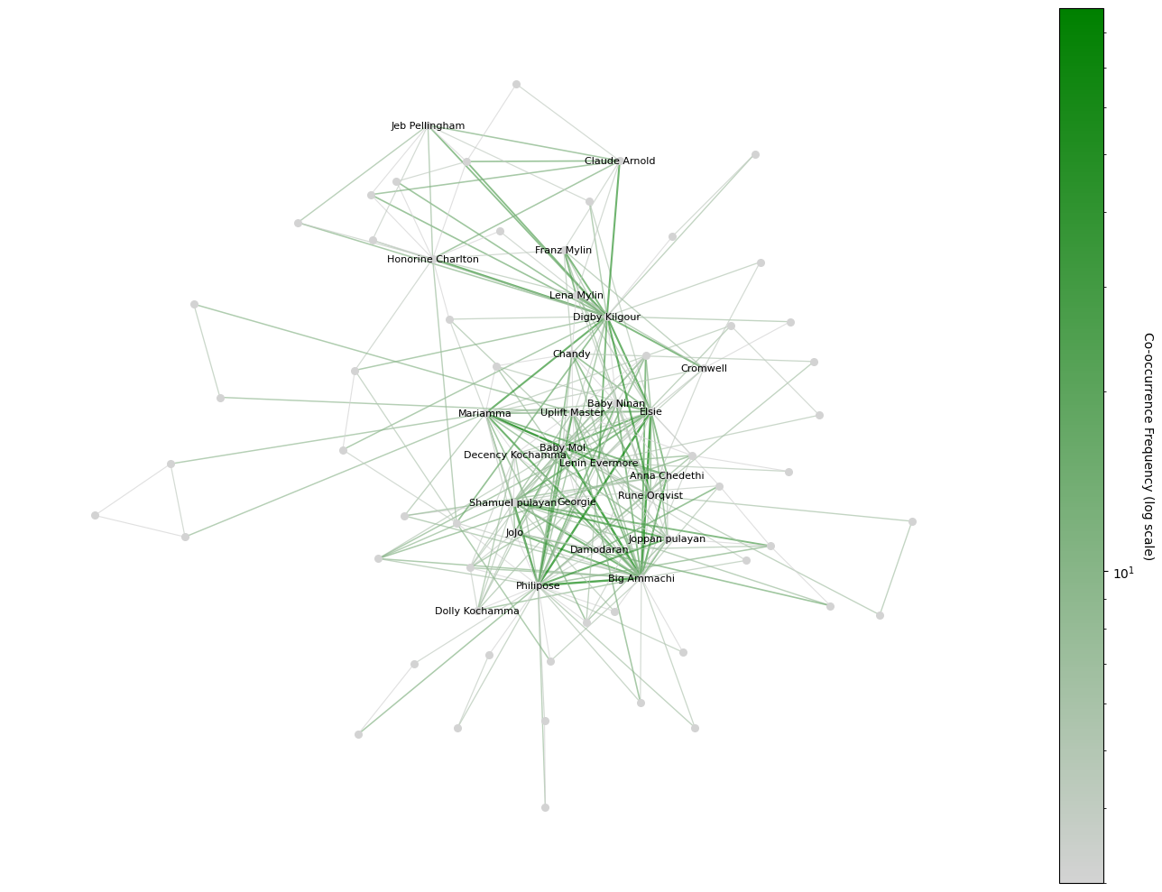 Network of the character connections